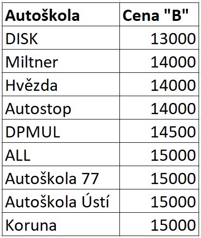 Autoškoly Ústí nad Labem ceník - prosinec 2021